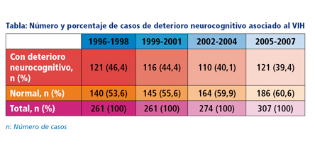 Tabla: Número y porcentaje de casos de deterioro neurocognitivo asociado al VIH